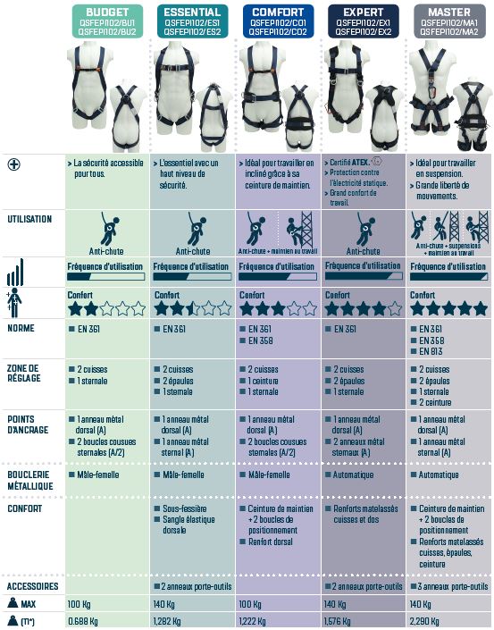 Équipements Anti-chute · Harnais de Sécurité